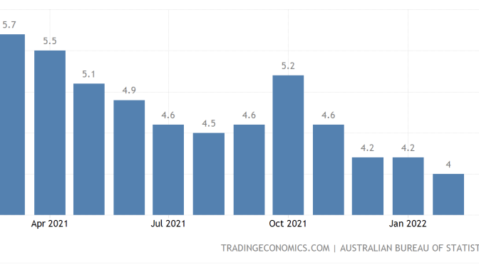 オーストラリア ライフスタイル＆ビジネス研究所：失業率 − 2022年2月