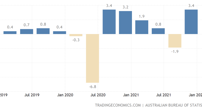 オーストラリア ライフスタイル＆ビジネス研究所：2021年10～12月期 実質国内総生産 前期比3.4%増