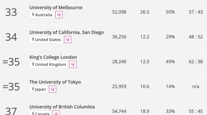 オーストラリア ライフスタイル＆ビジネス研究所：2022年度版 THE世界大学ランキング