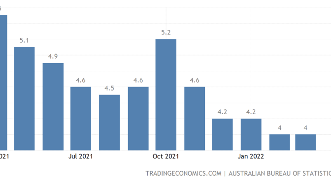 オーストラリア ライフスタイル＆ビジネス研究所：失業率 − 2022年3月