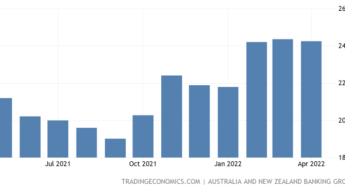 オーストラリア ライフスタイル＆ビジネス研究所：求人広告、2022年4月は前月比0.5％減