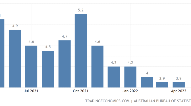 オーストラリア ライフスタイル＆ビジネス研究所：失業率 − 2022年4月