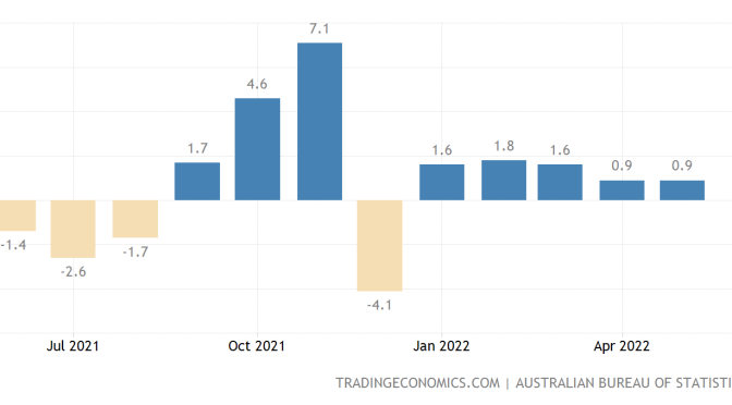 オーストラリア ライフスタイル＆ビジネス研究所：2022年5月小売売上高増加続く、物価上昇の影響も