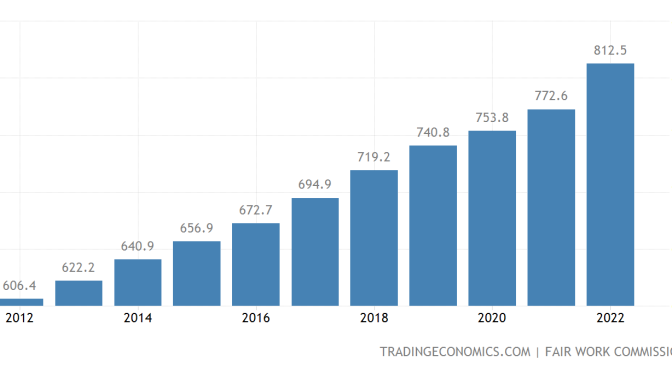 オーストラリア ライフスタイル＆ビジネス研究所：2022年7月から時給21.38豪ドル、週給812.60豪ドルに