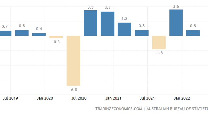 オーストラリア ライフスタイル＆ビジネス研究所：2022年1~3月GDP0.8%増、輸入が大幅増で成長は減速