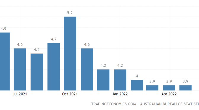 オーストラリア ライフスタイル＆ビジネス研究所：失業率 − 2022年5月