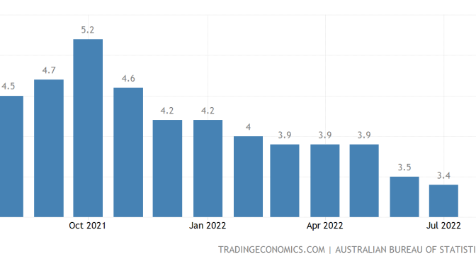 オーストラリア ライフスタイル＆ビジネス研究所：失業率 − 2022年7月