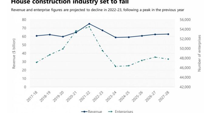 オーストラリア ライフスタイル＆ビジネス研究所：建設業界が窮地に、業界が破綻増加を警告