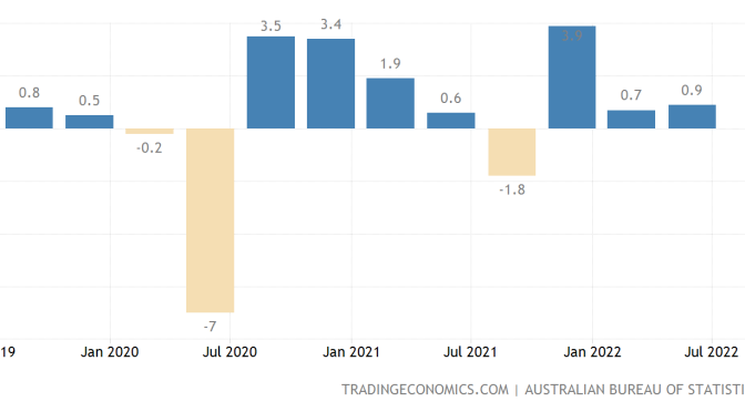 オーストラリア ライフスタイル＆ビジネス研究所：2022年4～6月期GDP0.9%増。インフレ、利上げが影