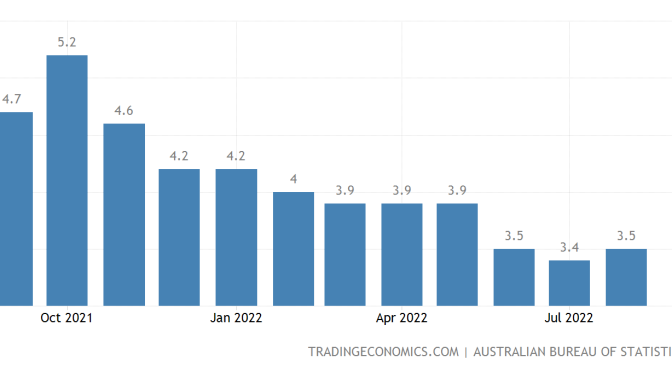 オーストラリア ライフスタイル＆ビジネス研究所：失業率 − 2022年8月