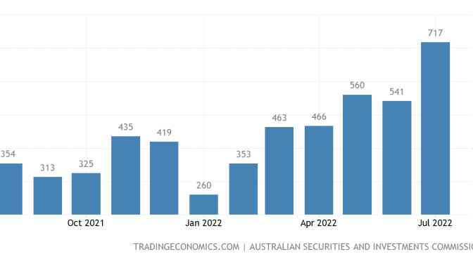 オーストラリア ライフスタイル＆ビジネス研究所：企業破綻数増加、コロナ前の水準に戻る