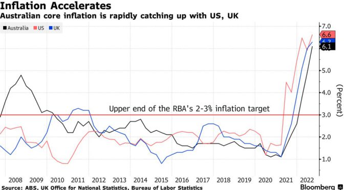 オーストラリア ライフスタイル＆ビジネス研究所：2022年7-9月インフレ率、32年ぶり高水準に加速－国債利回り上昇