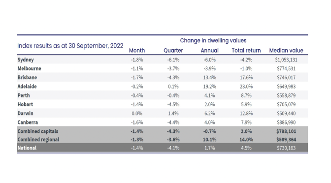 オーストラリア ライフスタイル＆ビジネス研究所：2022年9月の住宅価格、引き続き下落