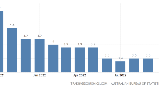 オーストラリア ライフスタイル＆ビジネス研究所：失業率 − 2022年9月