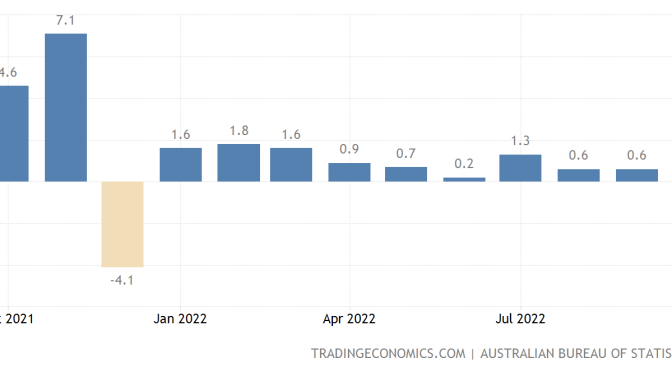 オーストラリア ライフスタイル＆ビジネス研究所：2022年9月小売売上高0.6％増、物価高が影響