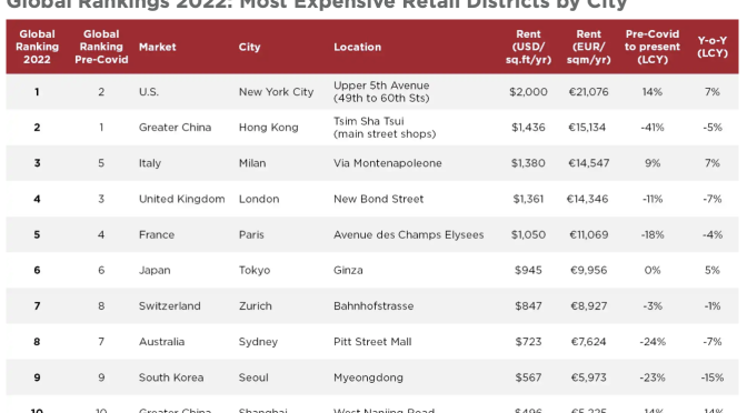 オーストラリア ライフスタイル＆ビジネス研究所：世界の商業賃料ランク、シドニー（Pitt Street Mall）が8位