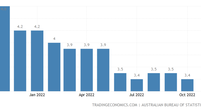 オーストラリア ライフスタイル＆ビジネス研究所：失業率 − 2022年10月
