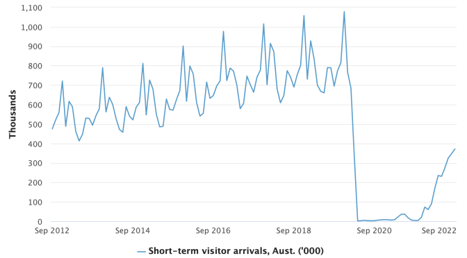 オーストラリア ライフスタイル＆ビジネス研究所：2022年9月の短期渡航者、37万人まで回復