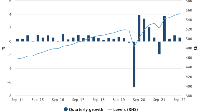オーストラリア ライフスタイル＆ビジネス研究所：2022年9月四半期の実質GDP成長率やや鈍化、前期比0.6％増