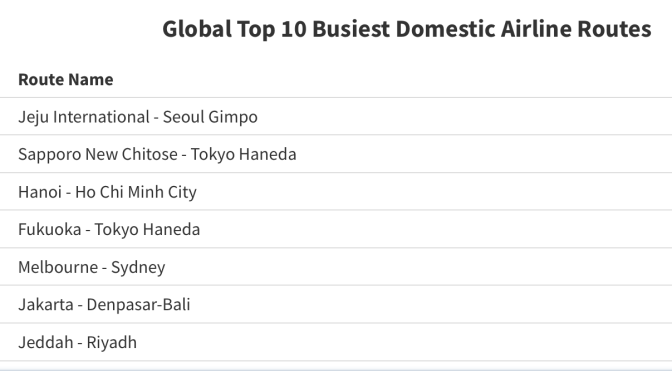 オーストラリア ライフスタイル＆ビジネス研究所：最も忙しい国内線、シドニー・メルボルン便 世界5位