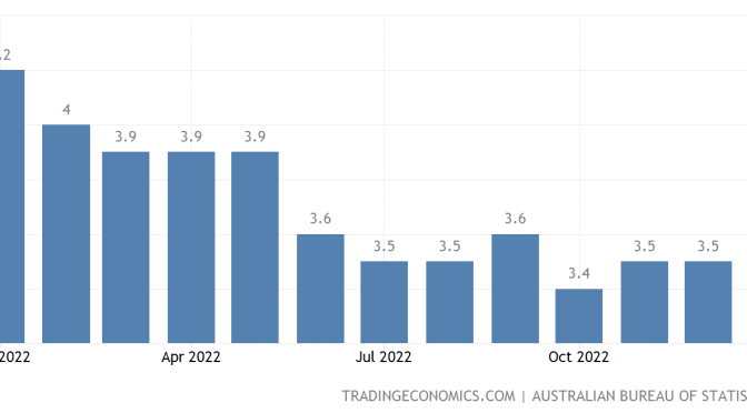 オーストラリア ライフスタイル＆ビジネス研究所：失業率 − 2022年12月