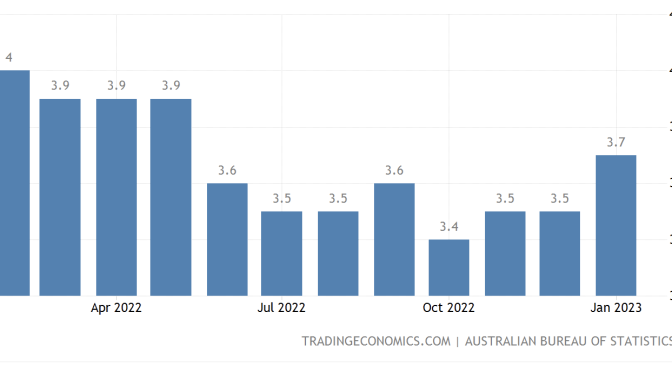 オーストラリア ライフスタイル＆ビジネス研究所：失業率 − 2023年1月