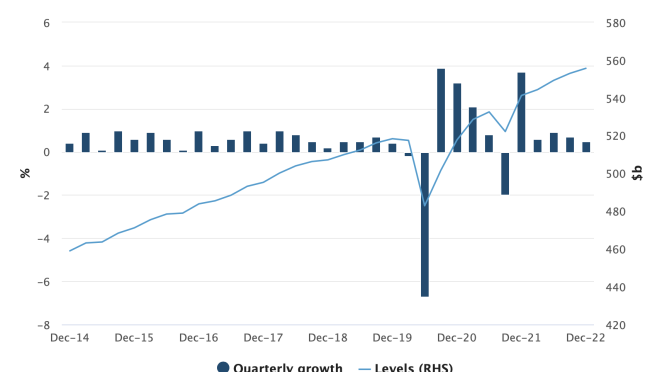 オーストラリア ライフスタイル＆ビジネス研究所：2022年10〜12月期GDP、前四半期0.5％増