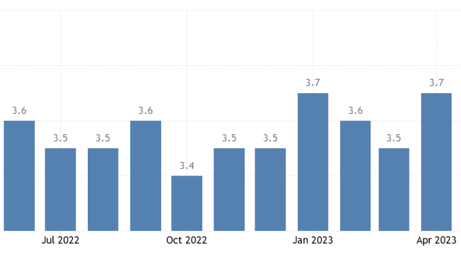 オーストラリア ライフスタイル＆ビジネス研究所：失業率 − 2023年4月