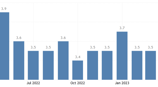 オーストラリア ライフスタイル＆ビジネス研究所：失業率 − 2023年3月