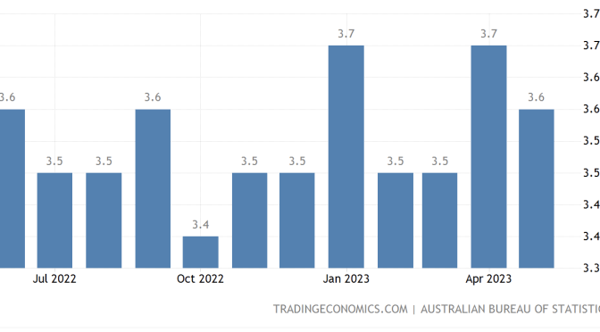 オーストラリア ライフスタイル＆ビジネス研究所：失業率 − 2023年5月