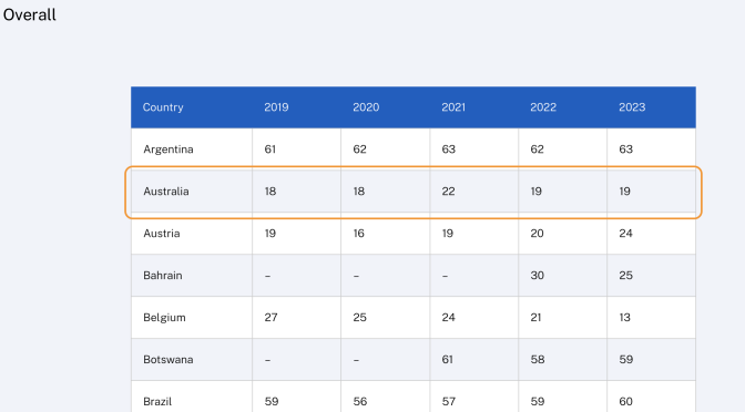 オーストラリア ライフスタイル＆ビジネス研究所：世界競争力ランキング2023 19位