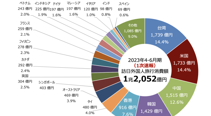 オーストラリア ライフスタイル＆ビジネス研究所：訪日観光客は何にいくら使ってる？訪日外国人消費動向調査（2023年4-6月期）