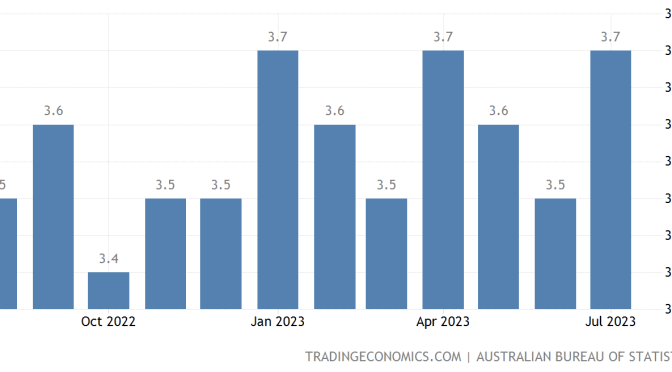 オーストラリア ライフスタイル＆ビジネス研究所：失業率 − 2023年7月