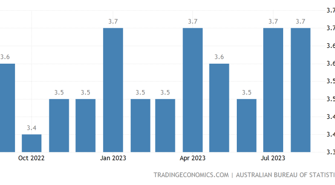オーストラリア ライフスタイル＆ビジネス研究所：失業率 − 2023年8月