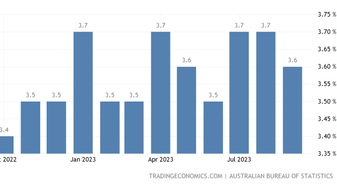 オーストラリア ライフスタイル＆ビジネス研究所：失業率 − 2023年9月
