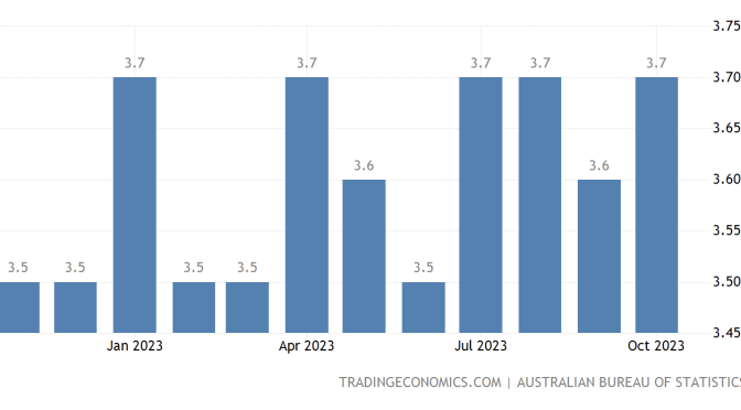オーストラリア ライフスタイル＆ビジネス研究所：失業率 − 2023年10月