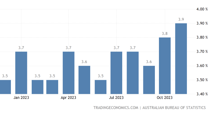 オーストラリア ライフスタイル＆ビジネス研究所：失業率 − 2023年11月
