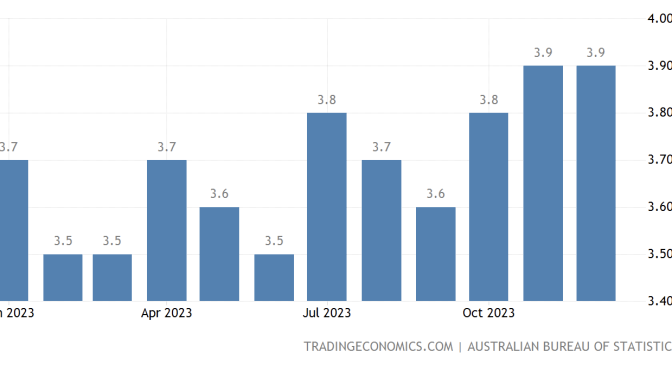 オーストラリア ライフスタイル＆ビジネス研究所：失業率 − 2023年12月
