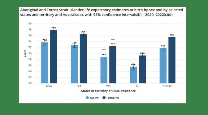 オーストラリア ライフスタイル＆ビジネス研究所：先住民の平均寿命、非先住民と比べ短命で遠隔地ほど顕著