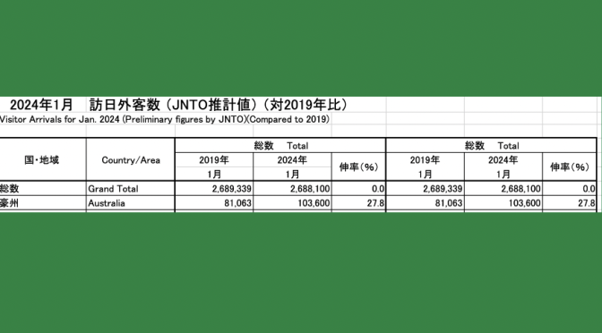 オーストラリア ライフスタイル＆ビジネス研究所：2024年1月月の訪日人数、10万人で単月過去最多