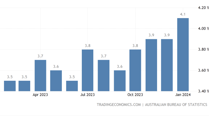 オーストラリア ライフスタイル＆ビジネス研究所：失業率 − 2024年1月