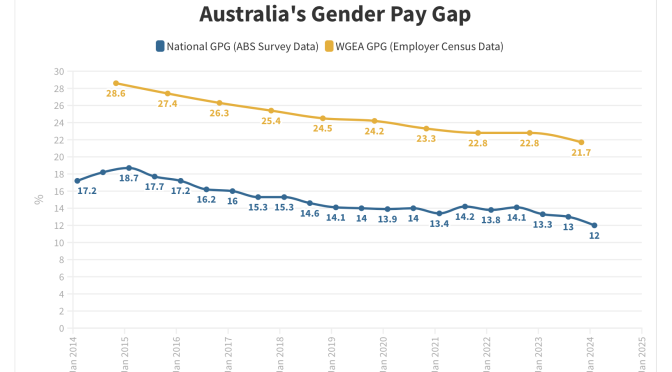 オーストラリア ライフスタイル＆ビジネス研究所：給与総額の男女格差19％
